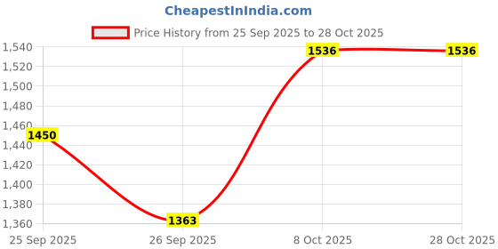 ajio.com weinbrenner Men Lace-Up Round-Toe Shoes weinbrenner Price History Graph from 25 Sep 2025 to 28 Oct 2025