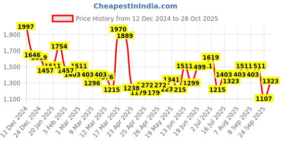 ajio.com campus Men Lace-Up Round-Toe Sneakers campus Price History Graph from 12 Dec 2024 to 28 Oct 2025