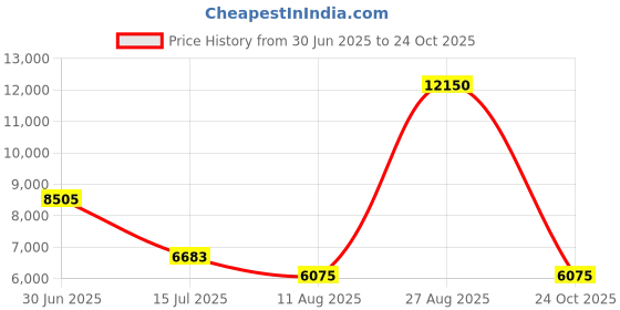 ajio.com lacoste Men Lace-Up Round-Toe Sneakers lacoste Price History Graph from 30 Jun 2025 to 24 Oct 2025