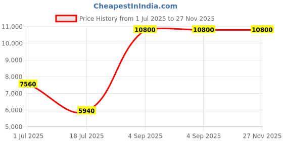 ajio.com lacoste Men Lace-Up Round-Toe Sneakers lacoste Price History Graph from 1 Jul 2025 to 27 Nov 2025