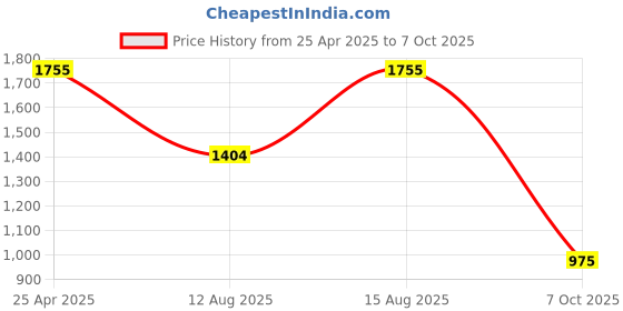 ajio.com red tape Men Lace-Up Round-Toe Sneakers red tape Price History Graph from 25 Apr 2025 to 7 Oct 2025