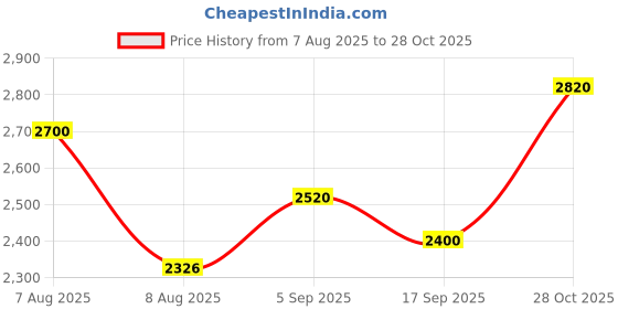 ajio.com louis stitch Men Lace-Up Round-Toe Sneakers louis stitch Price History Graph from 7 Aug 2025 to 28 Oct 2025