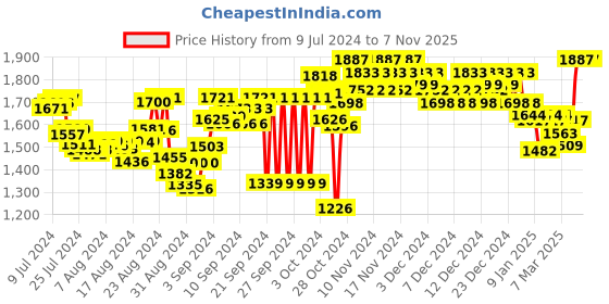 ajio.com woodland Men Lace-Up Running Shoes woodland Price History Graph from 9 Jul 2024 to 6 Nov 2025