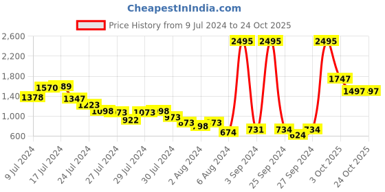 ajio.com woodland Men Lace-Up Running Shoes woodland Price History Graph from 9 Jul 2024 to 23 Oct 2025