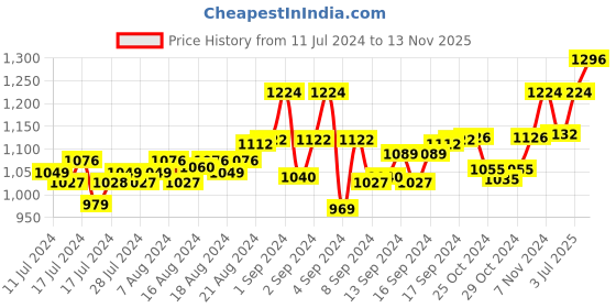 ajio.com pillaa Men Lace-Up Running Shoes pillaa Price History Graph from 11 Jul 2024 to 13 Nov 2025