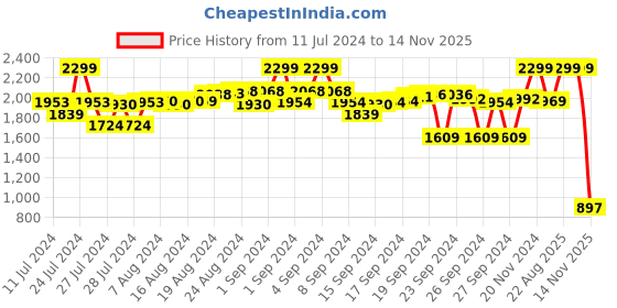 ajio.com campus Men Lace-Up Running Shoes campus Price History Graph from 11 Jul 2024 to 14 Nov 2025