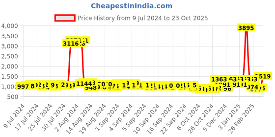 ajio.com duke Men Lace-Up Running Shoes duke Price History Graph from 9 Jul 2024 to 23 Oct 2025
