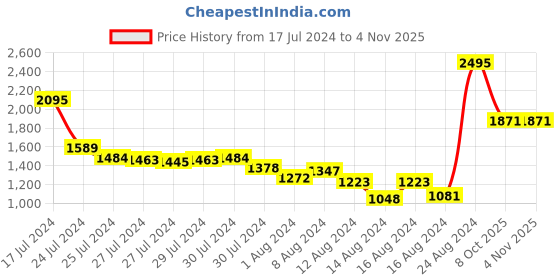 ajio.com woodland Men Lace-Up Running Shoes woodland Price History Graph from 17 Jul 2024 to 3 Nov 2025