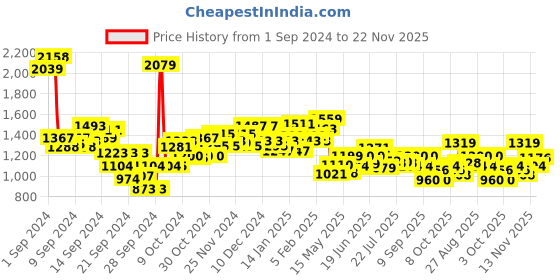 ajio.com campus Men Lace-Up Running Shoes campus Price History Graph from 1 Sep 2024 to 22 Nov 2025