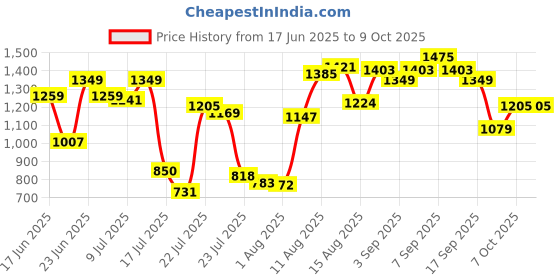ajio.com power Men Lace-Up Running Shoes power Price History Graph from 17 Jun 2025 to 9 Oct 2025