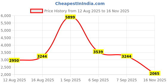 ajio.com red chief Men Lace-Up Running Sports Shoes red chief Price History Graph from 12 Aug 2025 to 16 Nov 2025