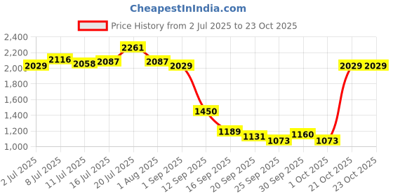 ajio.com liberty Men Lace-Up Running Sports Shoes liberty Price History Graph from 2 Jul 2025 to 23 Oct 2025