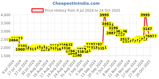 ajio.com woodland Men Lace-Up Shoes woodland Price History Graph from 9 Jul 2024 to 23 Oct 2025