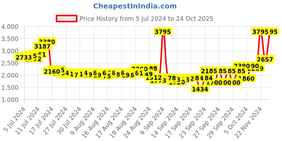 ajio.com woodland Men Lace-Up Shoes woodland Price History Graph from 5 Jul 2024 to 24 Oct 2025