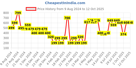 ajio.com yousta Men Lace-Up Shoes yousta Price History Graph from 9 Aug 2024 to 12 Oct 2025