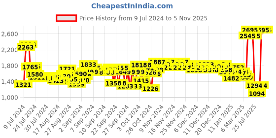 ajio.com woodland Men Lace-Up Shoes woodland Price History Graph from 9 Jul 2024 to 4 Nov 2025
