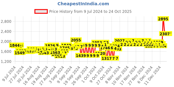ajio.com woodland Men Lace-Up Shoes woodland Price History Graph from 9 Jul 2024 to 23 Oct 2025