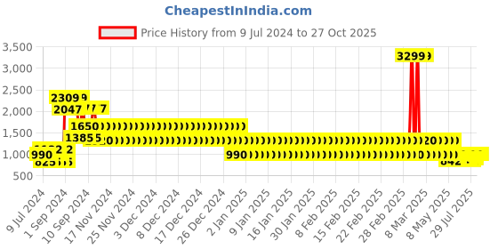 ajio.com lee cooper Men Lace-Up Shoes lee cooper Price History Graph from 9 Jul 2024 to 27 Oct 2025