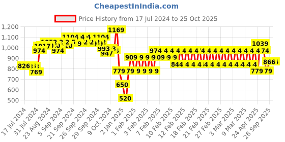 ajio.com performax Men Lace-Up Shoes performax Price History Graph from 17 Jul 2024 to 24 Oct 2025