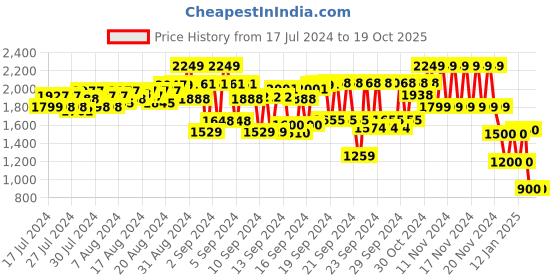 ajio.com cristofano_od Men Lace-Up Shoes cristofano_od Price History Graph from 17 Jul 2024 to 17 Oct 2025