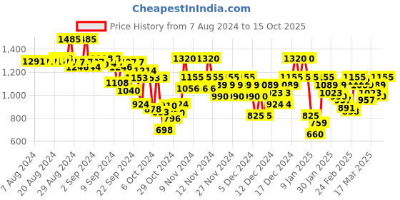 ajio.com arbunore Men Lace-Up Shoes arbunore Price History Graph from 7 Aug 2024 to 15 Oct 2025