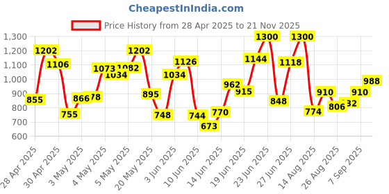 ajio.com power Men Lace-Up Shoes power Price History Graph from 28 Apr 2025 to 21 Nov 2025