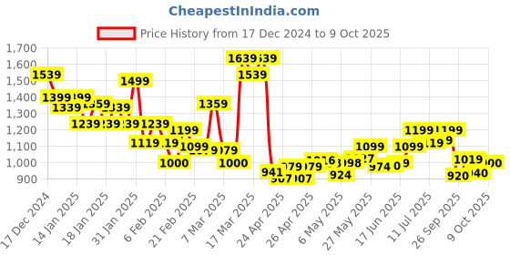 ajio.com campus Men Lace-Up Shoes with Mesh Upper campus Price History Graph from 17 Dec 2024 to 9 Oct 2025