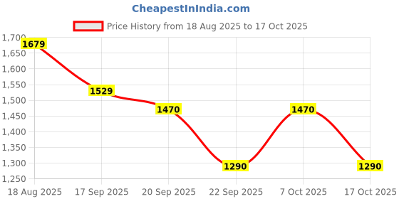 ajio.com north star Men Lace-Up Shoes with PVC upper north star Price History Graph from 18 Aug 2025 to 17 Oct 2025