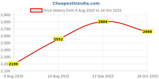 ajio.com colour kicks Men Lace-Up Shoes With Rexene Upper colour kicks Price History Graph from 9 Aug 2025 to 16 Oct 2025
