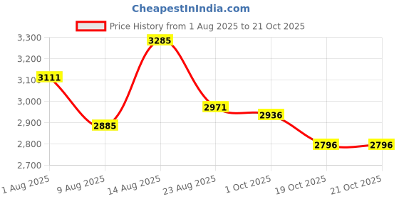 ajio.com hitz Men Lace-Up Shoes with Round Toes hitz Price History Graph from 1 Aug 2025 to 21 Oct 2025