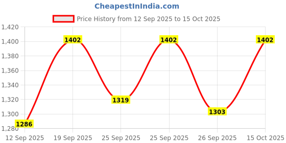 ajio.com sparx Men Lace-Up Shoes with Synthetic Upper sparx Price History Graph from 12 Sep 2025 to 15 Oct 2025