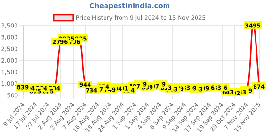 ajio.com duke Men Lace-Up Sneakers duke Price History Graph from 9 Jul 2024 to 15 Nov 2025