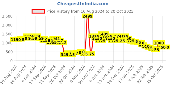 ajio.com zeta Men Lace-Up Sneakers zeta Price History Graph from 16 Aug 2024 to 20 Oct 2025