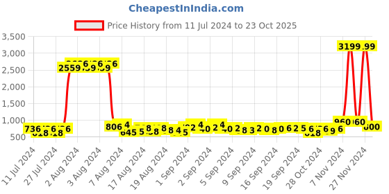 ajio.com duke Men Lace-Up Sneakers duke Price History Graph from 11 Jul 2024 to 23 Oct 2025