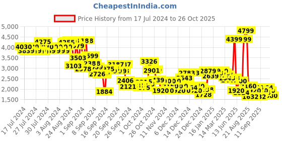 ajio.com u.s. polo assn. Men Lace-Up Sneakers u.s. polo assn. Price History Graph from 17 Jul 2024 to 26 Oct 2025
