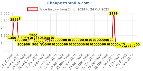 ajio.com lee cooper Men Lace-Up Sneakers lee cooper Price History Graph from 24 Jul 2024 to 22 Oct 2025