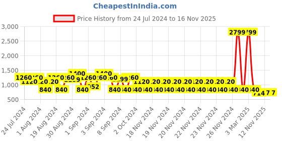 ajio.com lee cooper Men Lace-Up Sneakers lee cooper Price History Graph from 24 Jul 2024 to 16 Nov 2025