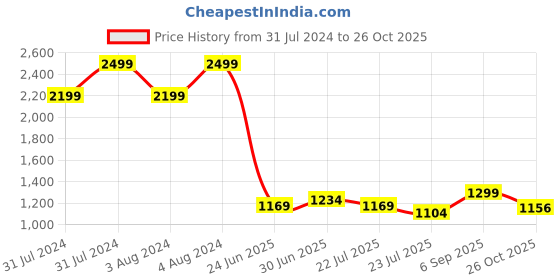 ajio.com altheory by azorte Men Lace-Up Sneakers altheory by azorte Price History Graph from 31 Jul 2024 to 26 Oct 2025