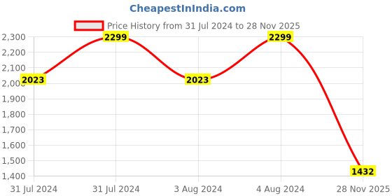 ajio.com altheory by azorte Men Lace-Up Sneakers altheory by azorte Price History Graph from 31 Jul 2024 to 28 Nov 2025