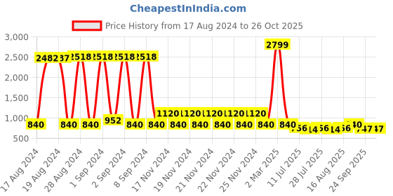 ajio.com lee cooper Men Lace-Up Sneakers lee cooper Price History Graph from 17 Aug 2024 to 26 Oct 2025