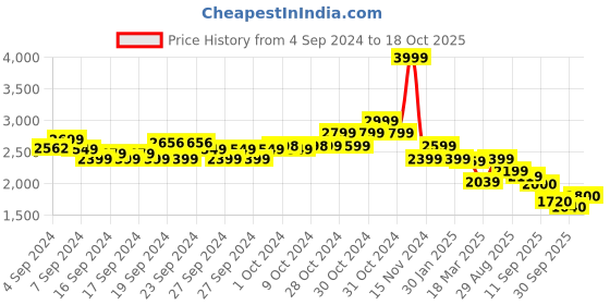 ajio.com u.s. polo assn. Men Lace-Up Sneakers u.s. polo assn. Price History Graph from 4 Sep 2024 to 18 Oct 2025