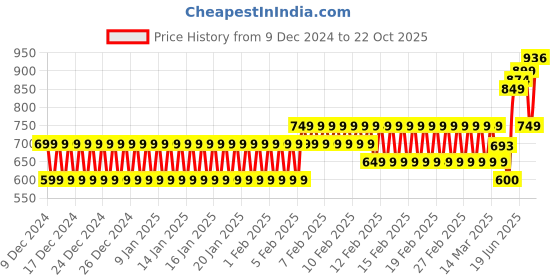 ajio.com cristofano Men Lace-Up Sneakers cristofano Price History Graph from 9 Dec 2024 to 22 Oct 2025