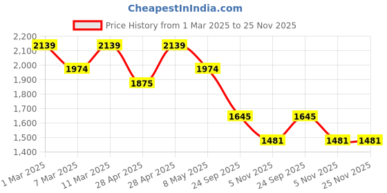 ajio.com mochi Men Lace-Up Sneakers mochi Price History Graph from 1 Mar 2025 to 25 Nov 2025