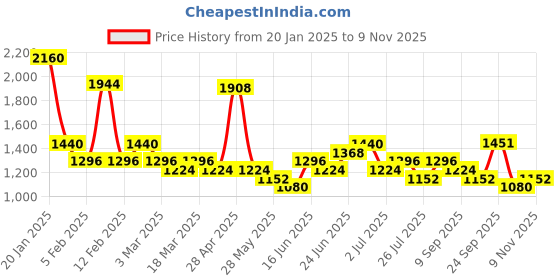 ajio.com red tape Men Lace-Up Sneakers red tape Price History Graph from 20 Jan 2025 to 9 Nov 2025