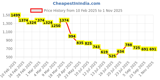 ajio.com styli Men Lace-Up Sneakers styli Price History Graph from 10 Feb 2025 to 31 Oct 2025
