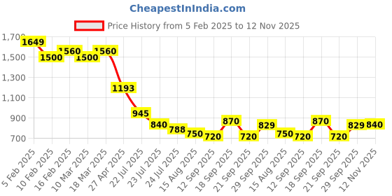 ajio.com styli Men Lace-Up Sneakers styli Price History Graph from 5 Feb 2025 to 12 Nov 2025