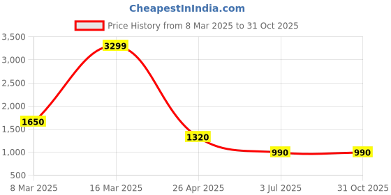 ajio.com lee cooper Men Lace-Up Sneakers lee cooper Price History Graph from 8 Mar 2025 to 30 Oct 2025