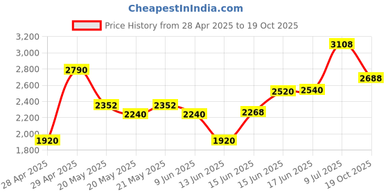 ajio.com teakwood leathers Men Lace-Up Sneakers teakwood leathers Price History Graph from 28 Apr 2025 to 19 Oct 2025