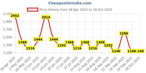 ajio.com red tape Men Lace-Up Sneakers red tape Price History Graph from 28 Apr 2025 to 17 Oct 2025