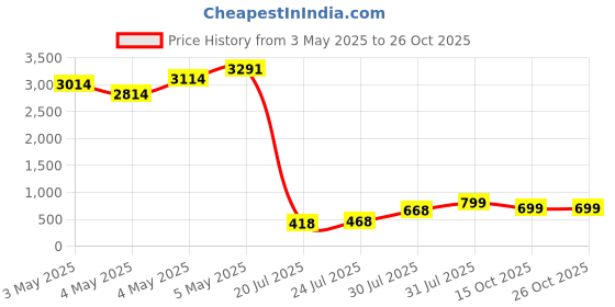 ajio.com bucik Men Lace-Up Sneakers  bucik Price History Graph from 3 May 2025 to 26 Oct 2025